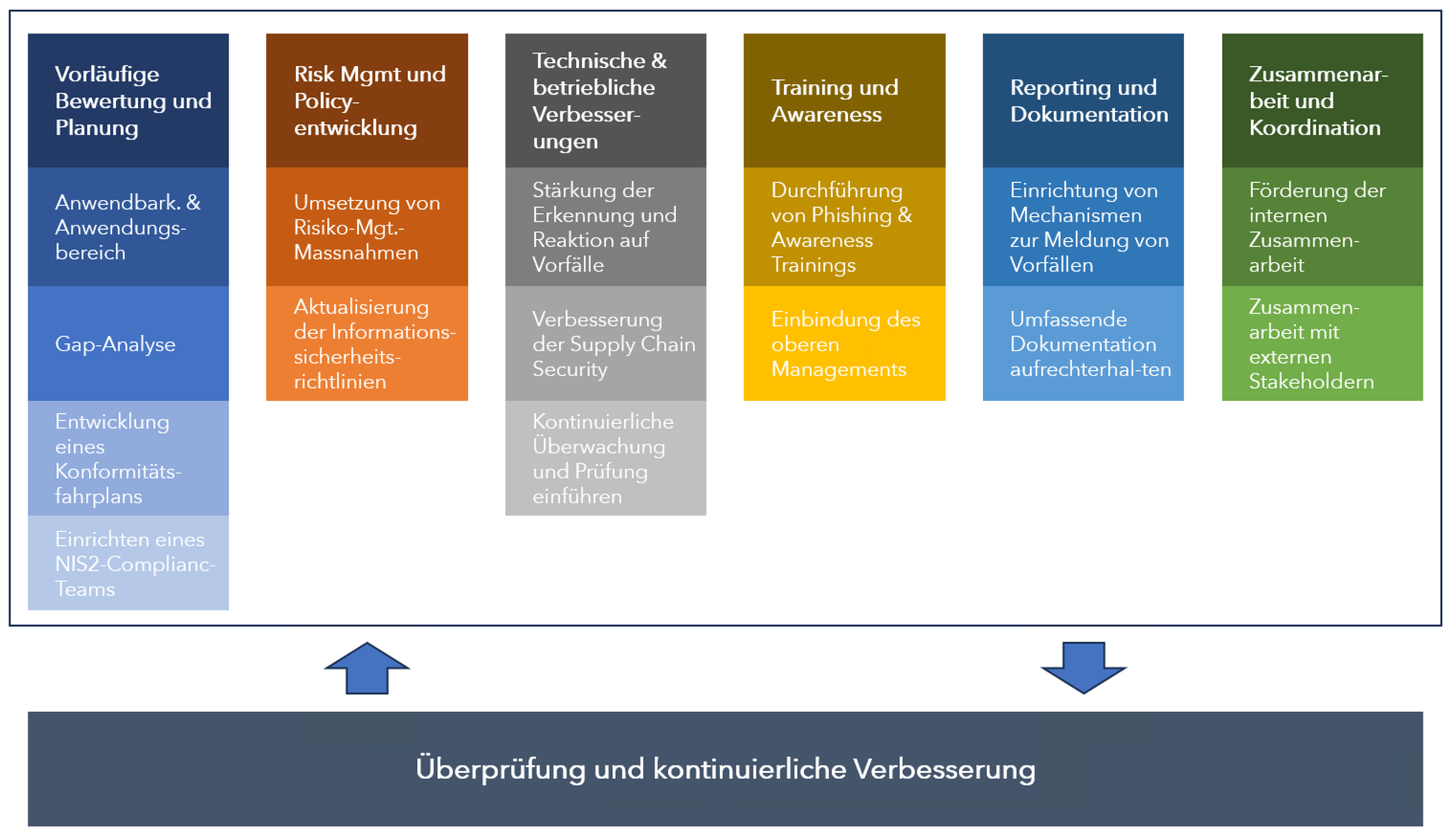 High-Level Plan