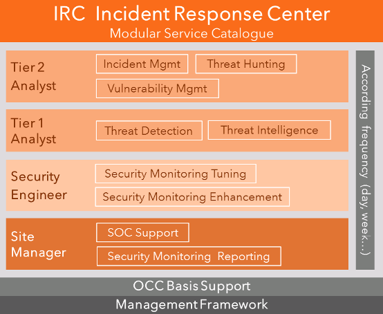 IRC Service Cataloque